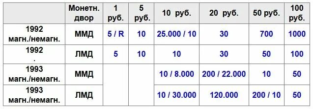 1992 год сколько лет будет. Таблица стоимости монет 1991-1993. Таблица стоимости монет 1993. Таблица монет России 1991-1993 годов. Таблица стоимости монет 1992 и 1993 в России.