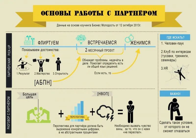 Основы работы данными. Инфографика схема. Схема работы инфографика. Схема работы с партнерами. Инфографика взаимодействие.