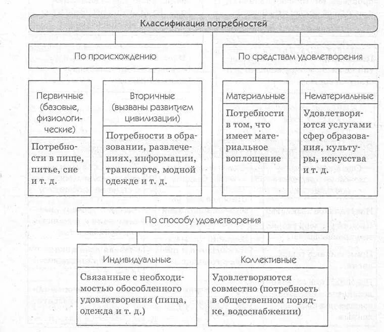 Потребности и их классификация в психологии. Структурно логическая схема потребности человека. Классификация потребностей каверина в. Понятие потребность виды потребностей классификация потребностей. Характеристика видов потребностей.