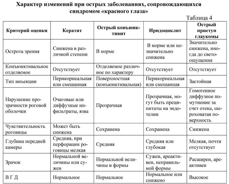 Хронические заболевания зрения. Таблица диф диагностика красного глаза. Синдром красного глаза дифференциальная диагностика. Синдром красного глаза диф диагностика. Диф диагноз синдрома красного глаза.