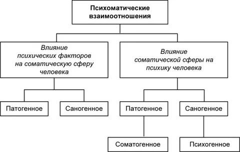 Влияние психологических факторов на соматические заболевания