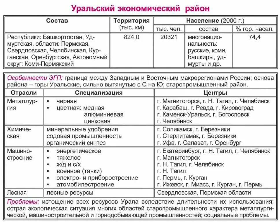 Характеристика Уральского экономического района таблица. Таблица Уральский экономический район Урал. Ресурсы Уральского экономического района таблица. Характеристика экономических районов России таблица по географии 9.