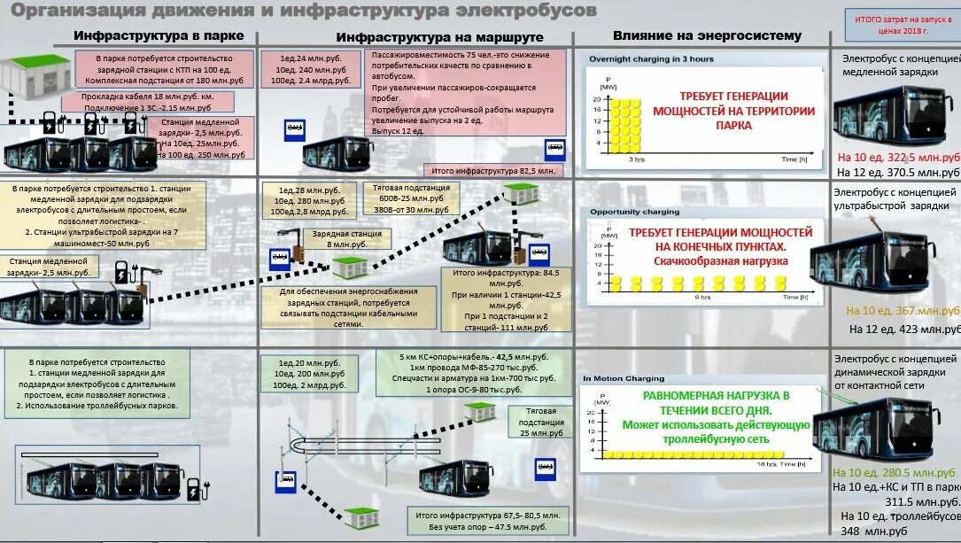 Зарядка электробуса. Зарядная станция для электробуса. Зарядная станция для троллейбусов. Типы зарядок для электробусов. Средняя скорость электробуса