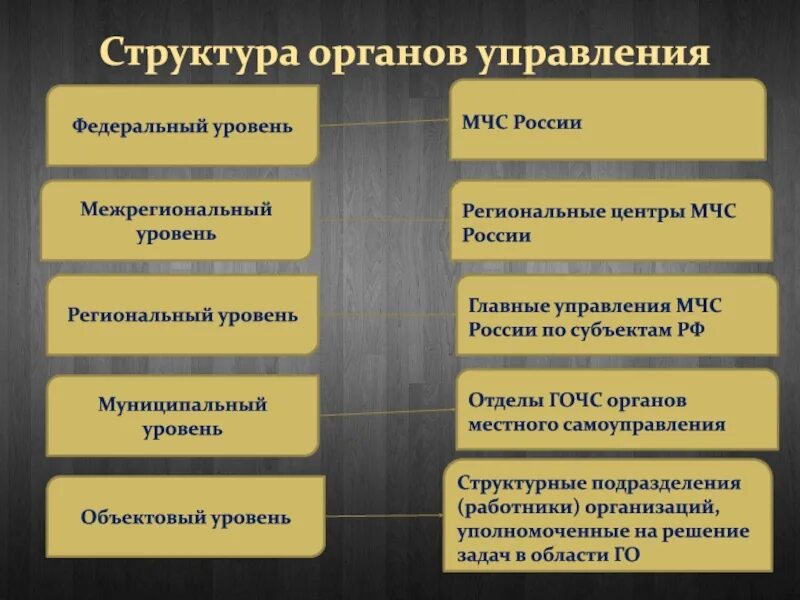 Уровни органов управления го. Органы управления гражданской обороны РФ. Структура и органы управления го. Структура и органы управления гражданской обороной. Уровни управления гражданской обороны.