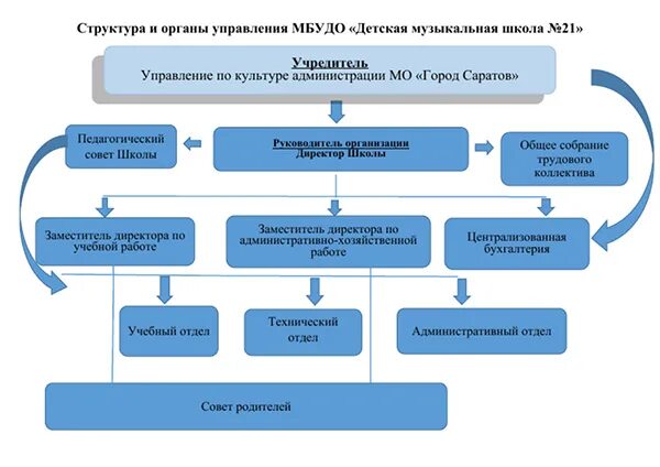 Структура и органы управления образовательной организацией институт. Управление образовательным учреждением вуз. Порядок формирования органов управления организации. Картинка структура и органы управления образовательной организацией. Службы управления образовательным учреждением