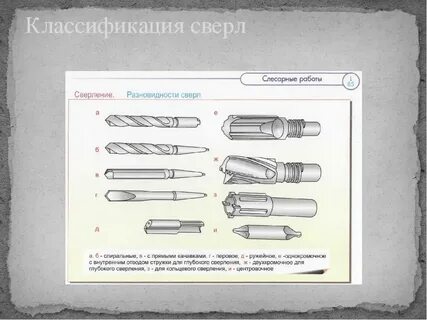 Виды сверл и их назначение