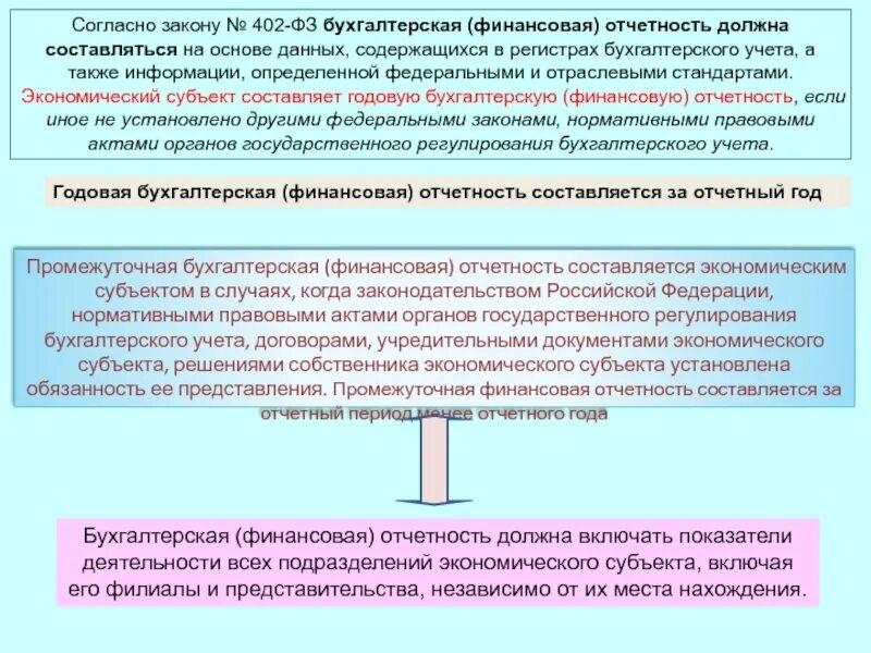 Промежуточная бухгалтерская отчетность. Промежуточная бухгалтерская отчетность составляется. Состав промежуточной бухгалтерской отчетности. Бухгалтерская отчетность экономического субъекта. Промежуточная отчетность организации