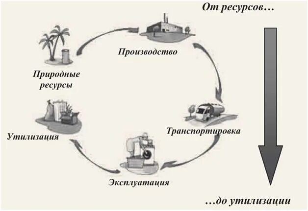 Представленные на данном ресурсе. Природные ресурсные циклы. Схема ресурсного цикла. Концепция ресурсных циклов схема. Стадии ресурсного цикла.