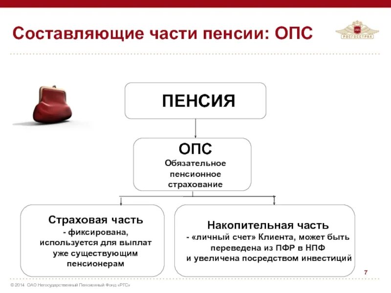 Страхование накопительная часть. Обязательное пенсионное страхование. Накопительная часть пенсии. Пенсионное страхование накопительная часть. Страховая часть пенсии что это такое.