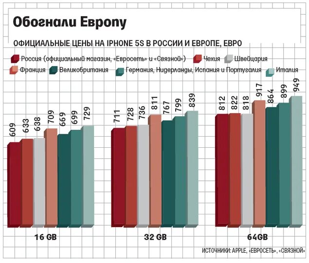 Сколько айфонов продается в России. Сколько iphone продается в год в России. Сколько продавалось iphone в России. Статистика продаж айфонов в Европе.