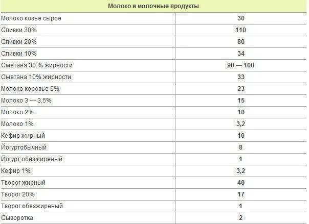 Холестерин в молоке. Таблица продуктов с содержанием холестерина. Таблица наличия холестерина в продуктах. Таблица содержания холестерина в 100г продукта.. Продукты с высоким холестерином.