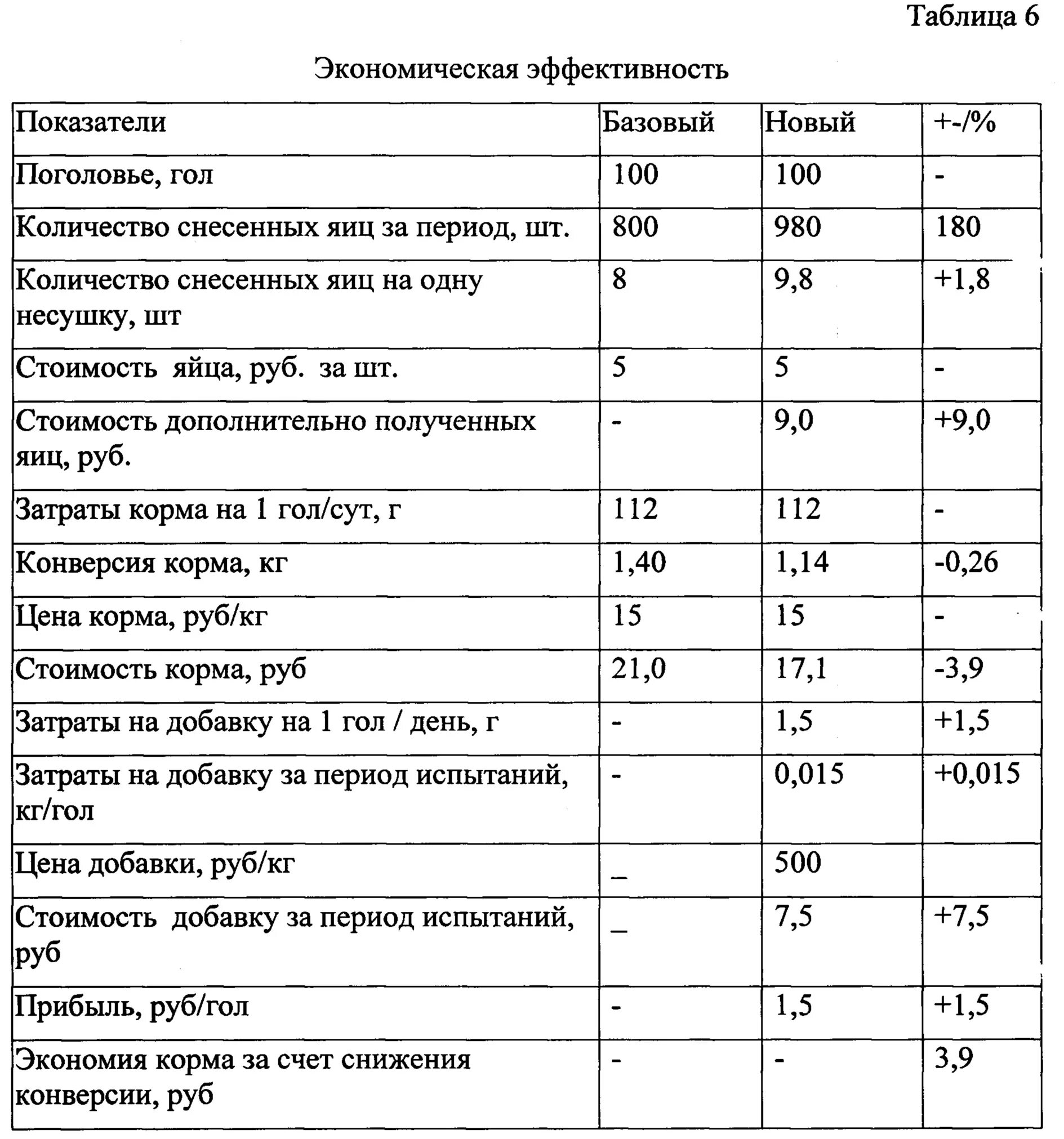 Нормы кормления кур несушек таблица. Норма кормления куриц молодок. Рацион комбикорма для кур несушек. Таблица рациона кормления кур несушек. Рацион для кур