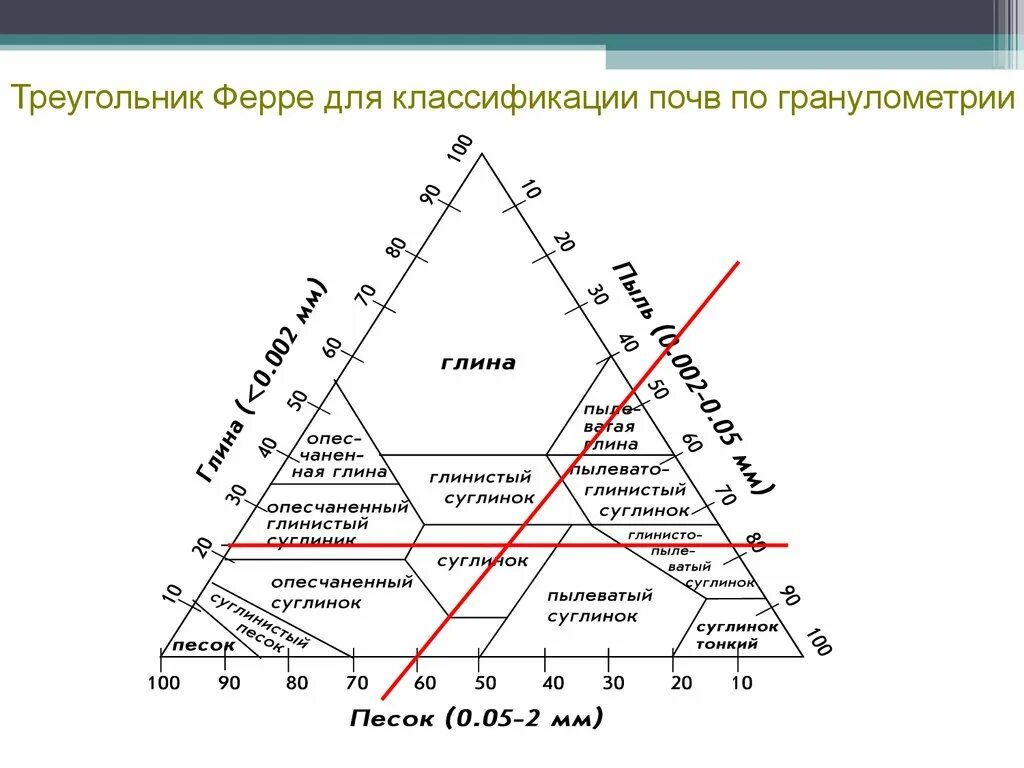 Треугольная диаграмма Тиссо-Вельте. Треугольник Ферре гранулометрический состав. Треугольник Ферре для песчаных пород. Треугольник гранулометрического состава. Б м кедрову