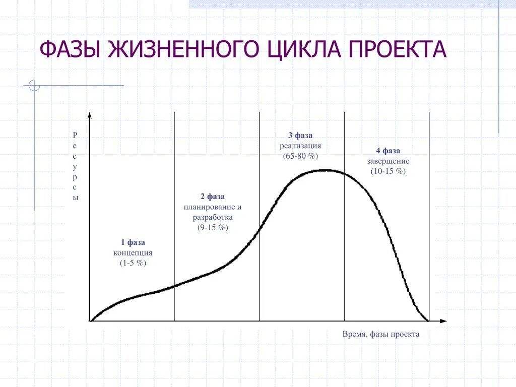 Говоря о фазах жизненного цикла проекта. Фазы жизненного цикла. Фазы жизненного цикла проекта. 5 Стадии жизненного цикла проекта. Типы фаз жизненного цикла проекта.