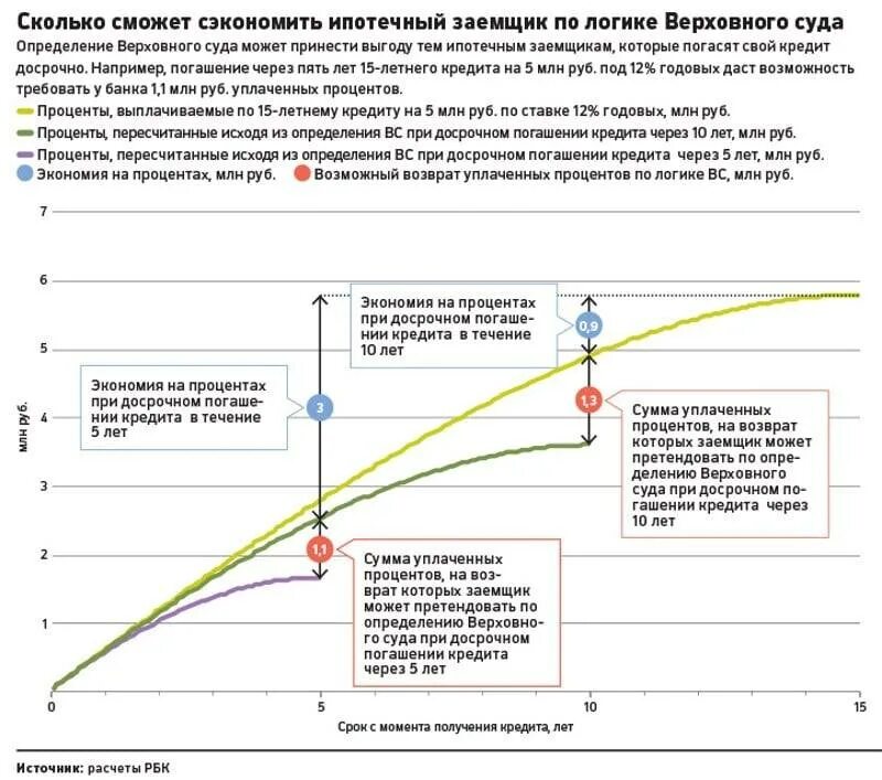 Что уменьшать при досрочном погашении ипотеки. Проценты при досрочном погашении ипотеки. при досрочном погашении ипотеки проценты пересчитываются. возврат уплаченных процентов по кредиту. возврат процентов по ипотеке при досрочном погашении.