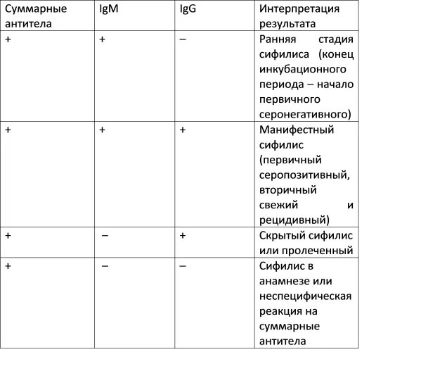 Результат ифа антитела. Сифилис норма суммарных антител. ифа сифилис интерпретация результатов. интерпретация результатов анализа на сифилис.