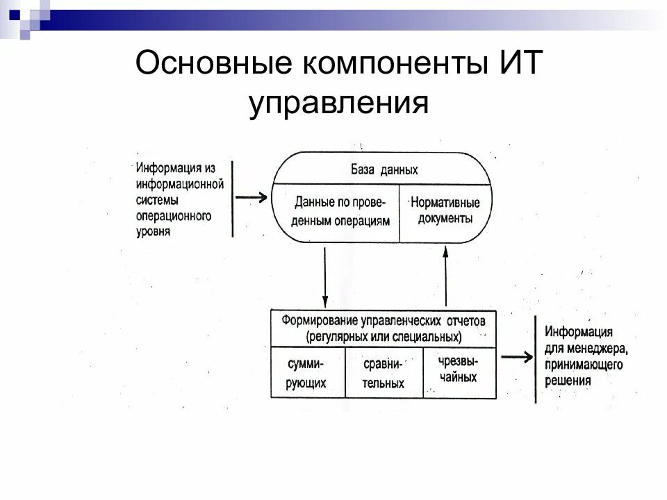 Элементы модели системы управления. Схема компоненты ИТ обработки данных. Основные компоненты ИТ управления. Основные компоненты информационной технологии управления. Основные элементы менеджмента.