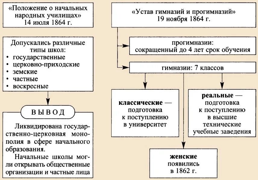 Изменение при александре 2. Реформа народного образования 1863-1864.