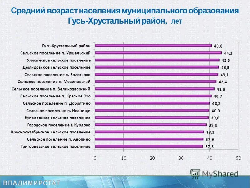 Сколько населения в владимирской. Средний Возраст населения. Гусь Хрустальный город население. Население Гусь Хрустального района. Гусь-Хрустальный население численность.