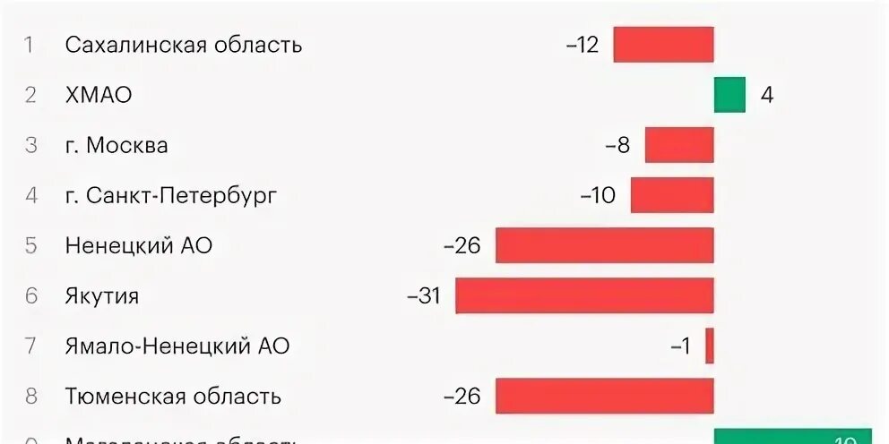 Экономическое здоровье регионы.