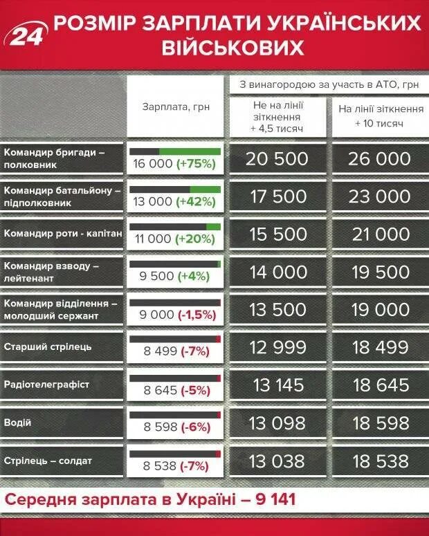 Сколько получают мобилизованные в россии. Зарплата лейтенанта. Зарплата военных. Зарплата военнослужащих. Заработная плата военнослужащих.