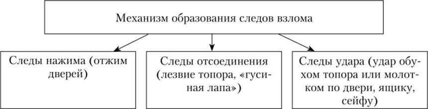 Следы орудий взлома механизмов. Классификация следов орудий взлома. Виды следов орудий взлома и инструментов. Механизм их образования.. Схема классификации следов орудий взлома. Классификация орудий взлома и инструментов.