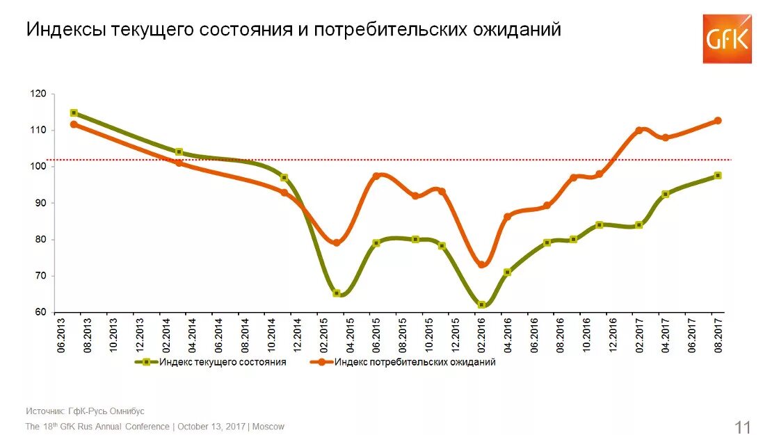 Рост покупательной активности. Индекс потребительской способности. Потребительская спосо. Индекс покупательской способности. Покупательская способность россиян график.