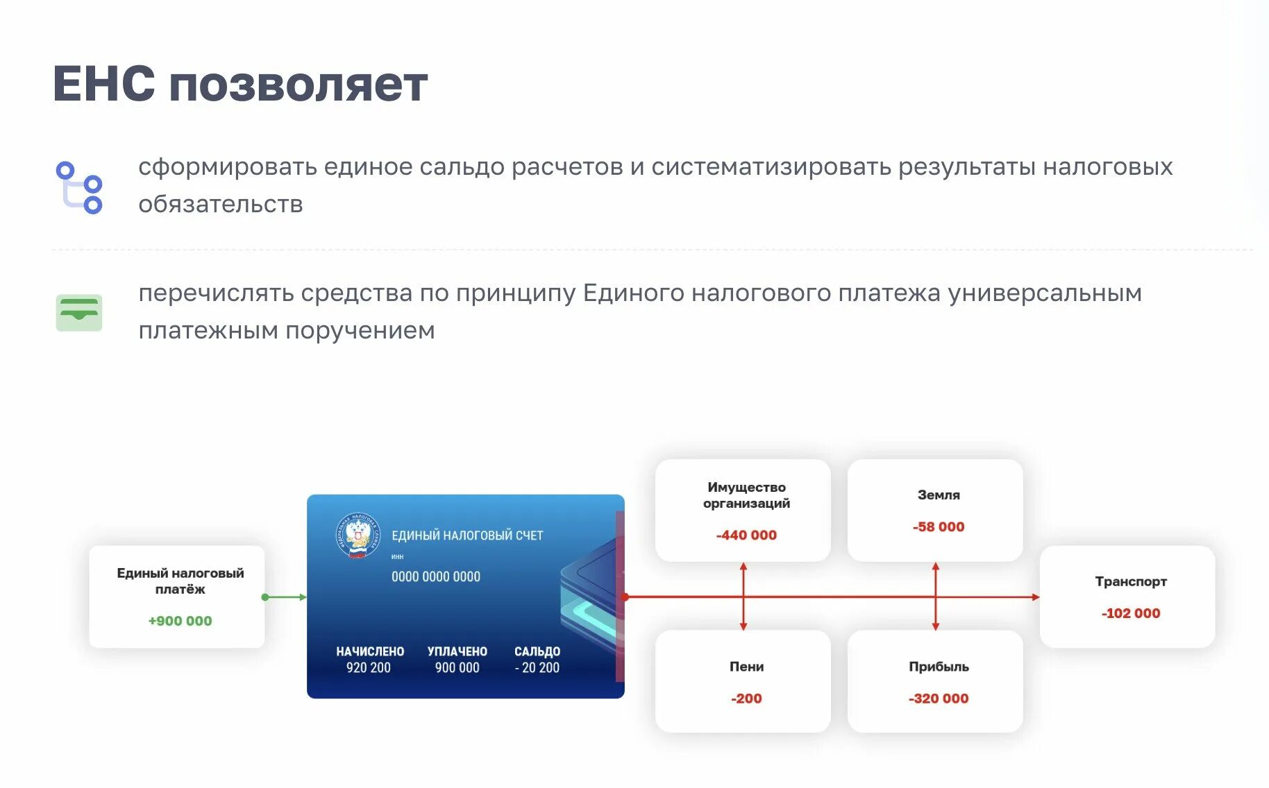 Изменения енс 2024. Единый налоговый счет. ЕНС налоговая. ЕНС единый налоговый счет. Единый налоговый платёж (ЕНП).