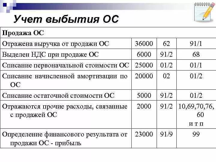 Отражена реализация проводка. Отражена выручка от продажи объектов основных средств проводка. Отражена выручка от продажи ОС проводка. Прибыль от реализации основных средств проводка. Выручка от продажи объекта основных средств с НДС проводка.