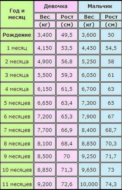 Сколько сантиметров новорожденный. Рост и вес ребенка в 4 месяца девочке. Рост и вес ребенка 4.5 месяцев мальчик. Норма Вест рост в 7 месяцев у мальчиков. Норма рост вес ребенка в 5 мес.