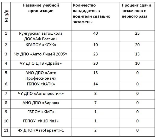 Проплаченный экзамен вождения. Оценка сдачи экзаменов в ГИБДД. Экзамен вождение по городу баллы за ошибки. Автошкола Кунгур. Экзамен вождение по городу баллы категория б.