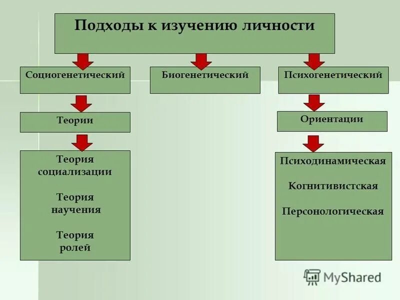 Каналы социализации ребенка. Установите соответствия между факторами социализации. 5. Установите соответствия между факторами социализации. Внутренние факторы социализации личности.