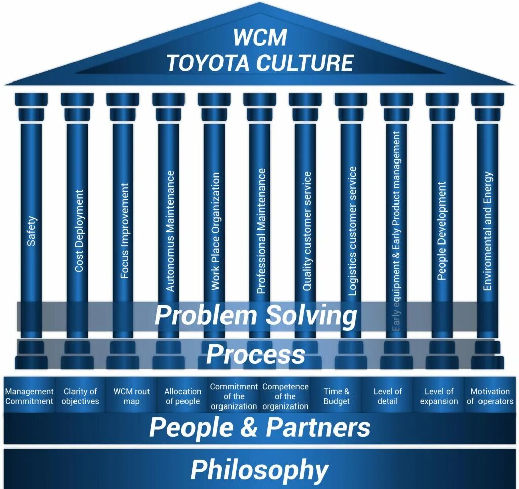 Wcm connect. WCM 10 колонн. WCM World class Manufacturing. WCM колонны. Производство мирового класса.