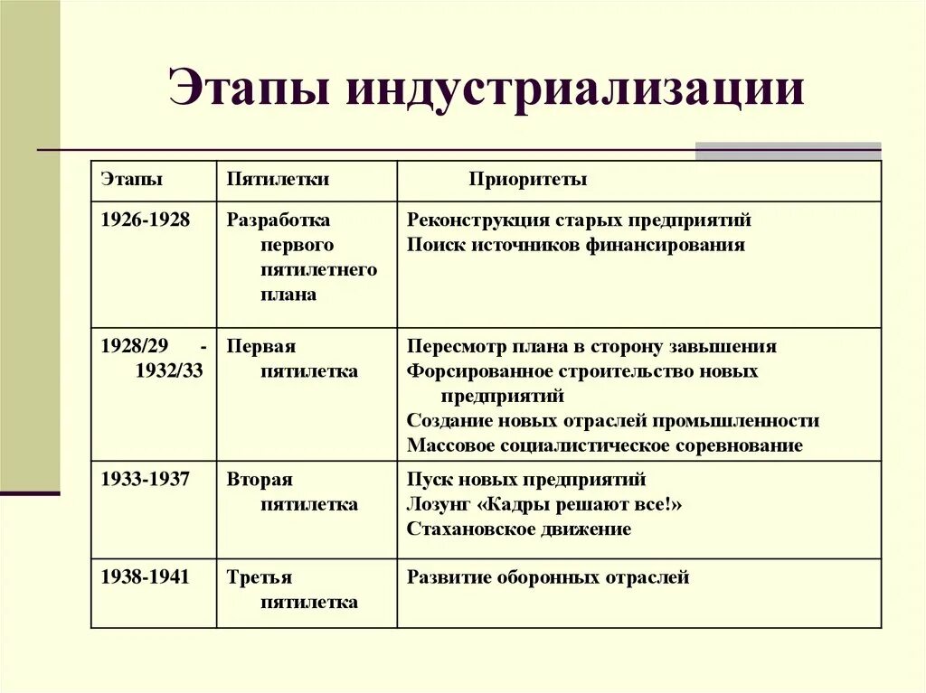 Этапы Советской индустриализации. Основные мероприятия индустриализации 1930. Этапы индустриализации в СССР таблица. Этапы индустриализации кратко. Основные результаты индустриализации