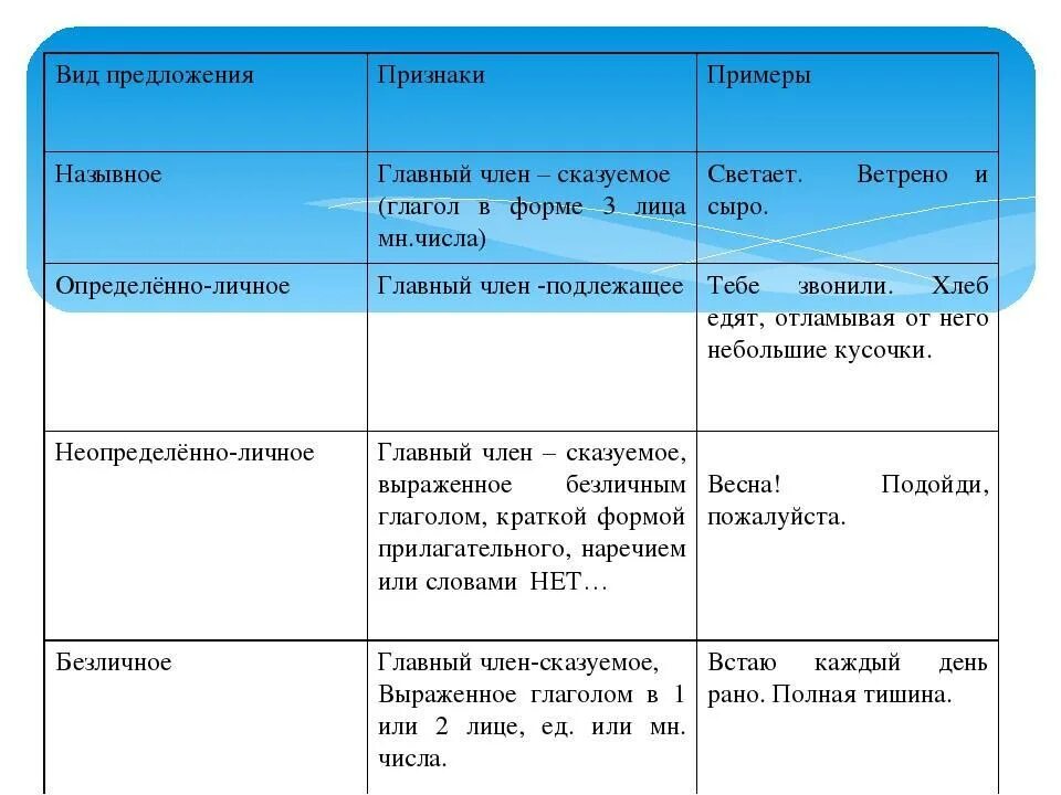 Определите тип односоставного предложения 15 не человека. Личные и безличные предложения. Назывное и безличное предложение примеры. Обобщённо личные и безличные предложения. Определённо-личные предложения и неопределённо-личные безличные.