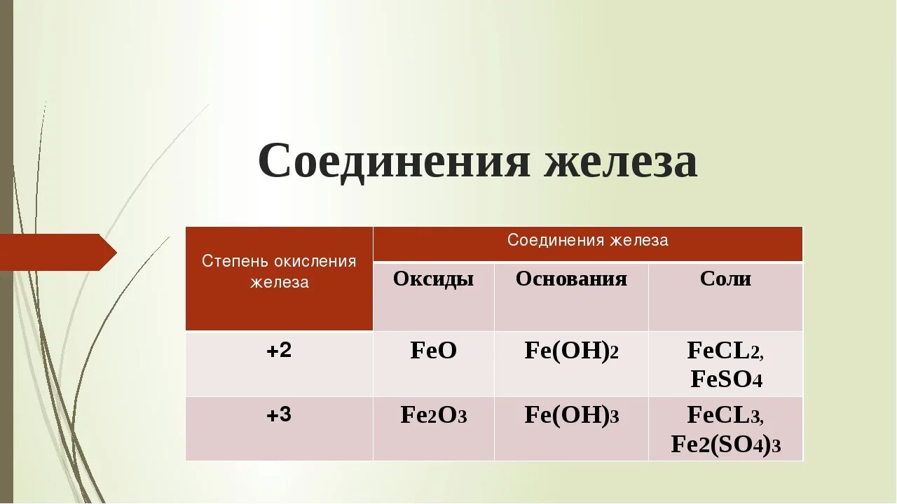 Оксиды и гидроксиды fe. Как узнать степень окисления железа. Как понять какая степень окисления у железа. Соединения железа со степенью окисления +2. Степень окисления железа в соединениях.