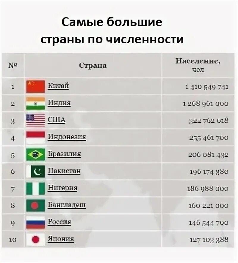 Укажите самое высокое. Список самых крупных стран. Самые большие государства по числу жителей. Самые крупные государства по численности. Государства с самой большой численностью.