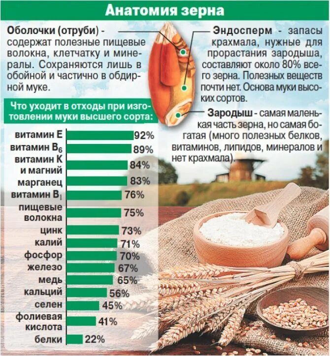 Витамины содержащиеся в муке