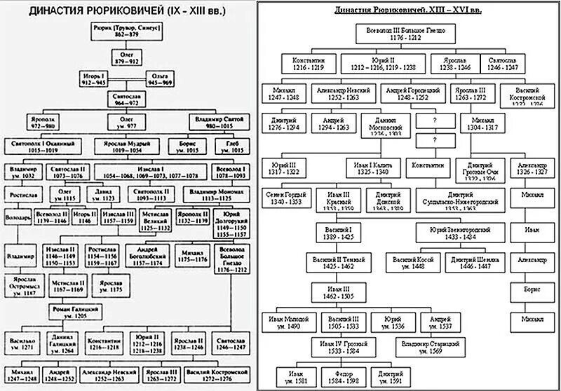 Родословная Рюриковичей до Ивана 3. Таблица русские цари Династия Романовых. Дерево Рюриковичей до Ивана Грозного. Династия Романовых и Рюриковичей схема с датами.