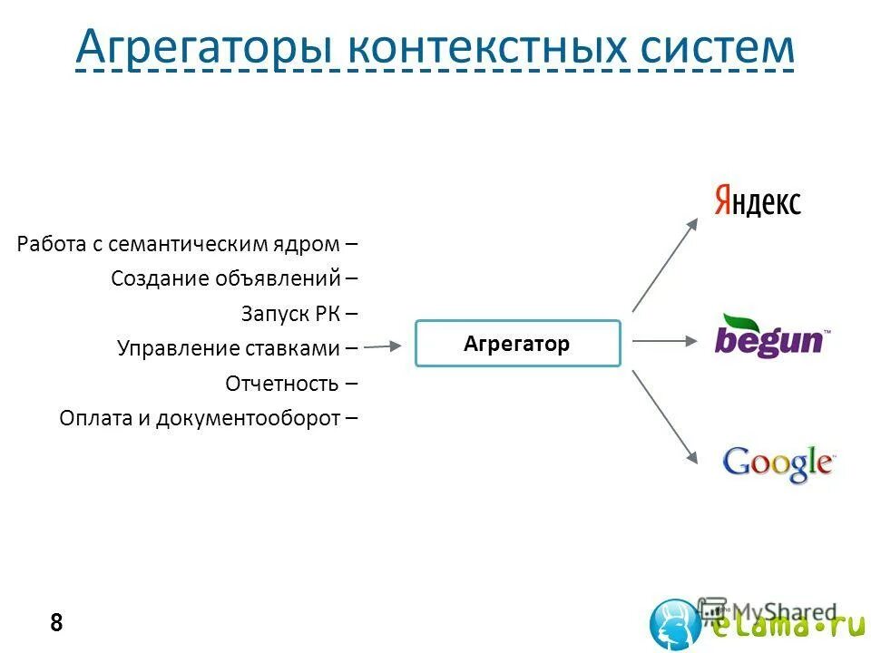 Агрегатор слов. Агрегаторы объявлений. Пример семантического ядра для контекстной рекламы. Сервисы агрегаторы. Семантическое ядро конкурента.