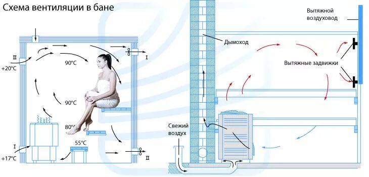 Приточная и вытяжная вентиляция в парилке. Схема приточно-вытяжной вентиляции в бане. Вентиляция в предбаннике схема. Воздухообмен в парилке бани схема. Притока в бане