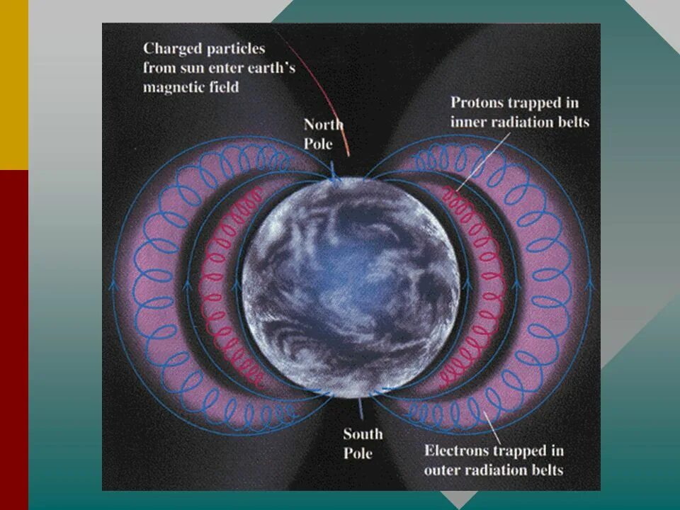 Радиационный пояс Ван Аллена. Ван Аллен магнитные поля земли. Магнитный пояс земли. Внутренний радиационный пояс земли.