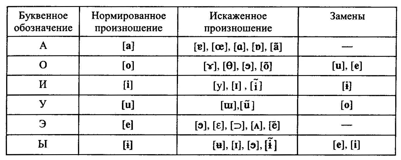 Произношение отдельных звуков. Таблица транскрипции гласных звуков в русском. Гласные в транскрипции русского языка. Транскрипция русских гласных. Транскрипция гласных звуков русского языка таблица.