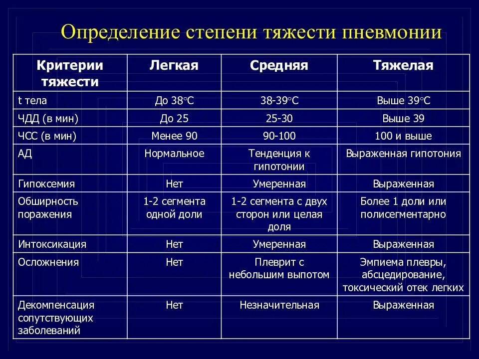 Частота дыхания при пневмонии. Частота дыхания при пневмонии у взрослых. Пневмония частота дыхания. ЧДД В минуту при пневмонии. Заболевания средней степени тяжести