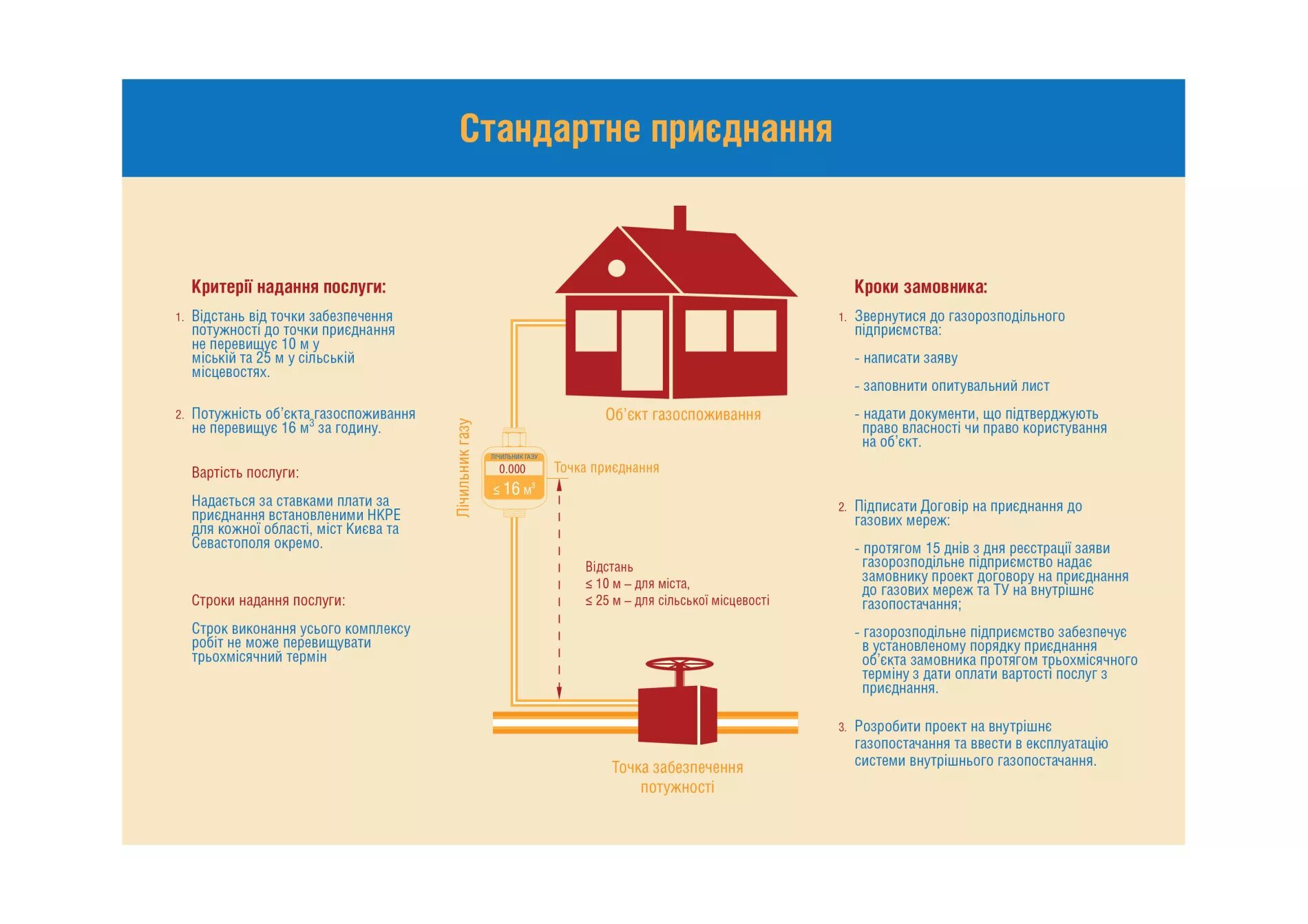 Подключение газа телефон. Газификация частного дома под ключ. Проект газификации дачного дома. Точка подключения газа к дому. Новые правила подключения газа.