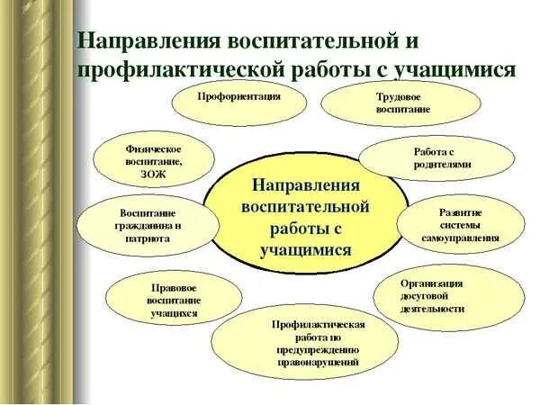 Виды воспитательной программы. Направления воспитательной работы схема. профилактика основные направления профилактической работы. основные направления воспитательно-профилактической работы школы. профилактическое направление воспитательной работы в школе.