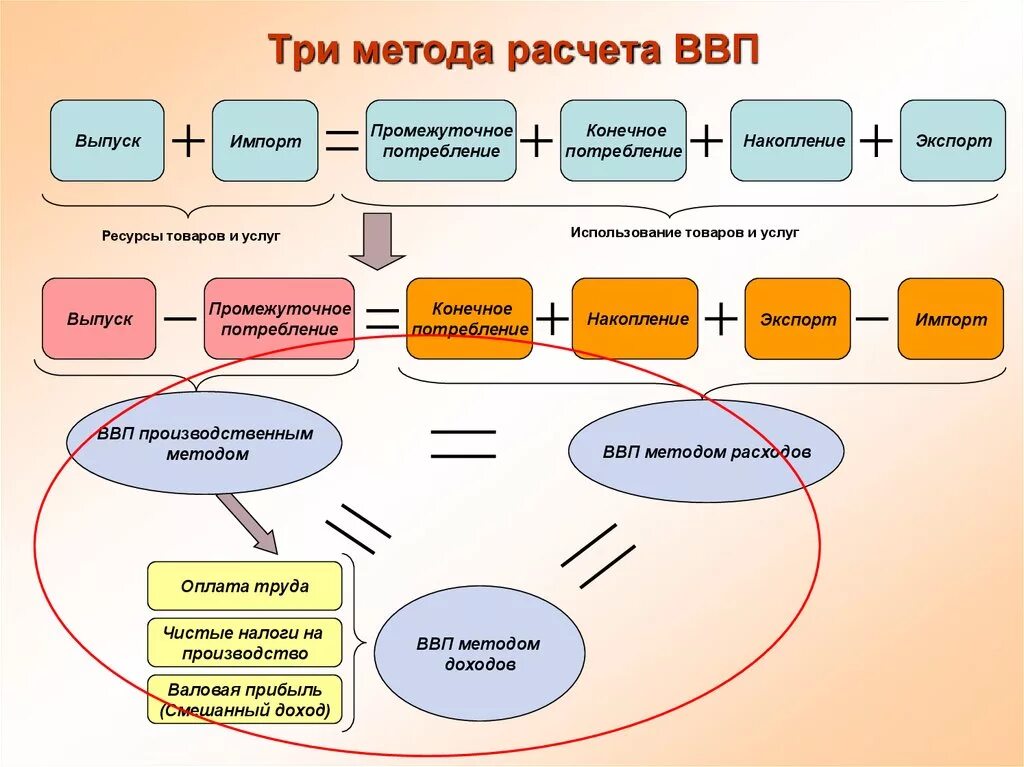 Метода расчета ВВП. ВВП по производственному методу. Производственный метод подсчета ВВП. 3 Метода расчета ВВП.