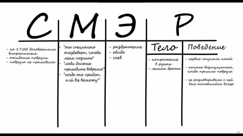 Таблица автоматических мыслей. Протокол смэр. Протокол дисфункциональных мыслей. Селективные модуляторы эстрогеновых рецепторов. Автоматические мысли примеры.