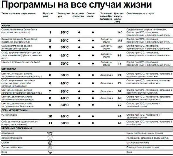 Таблица программ стиральной машины Индезит. Индезит wisl 83 режимы стирки. Индезит wisl 85 x режимы стирки. Машинка Indesit wisl 85 режимы стирки.