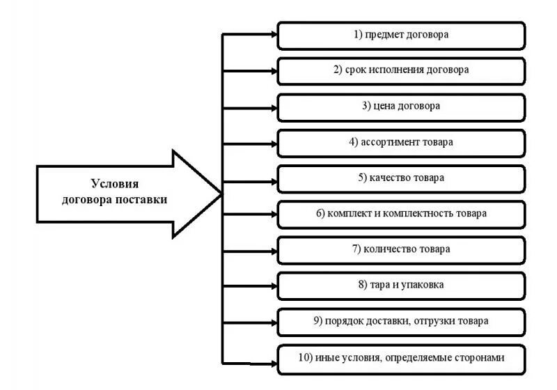 Анализа договоров поставки. Анализ выполнения договорных обязательств и реализации продукции. Разработка договоров. Анализа договоров поставки. Анализа договоров поставки.
